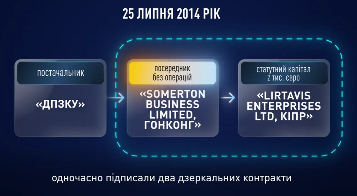 Гроші опинилися на рахунках офшорної компанії у латвійському банку