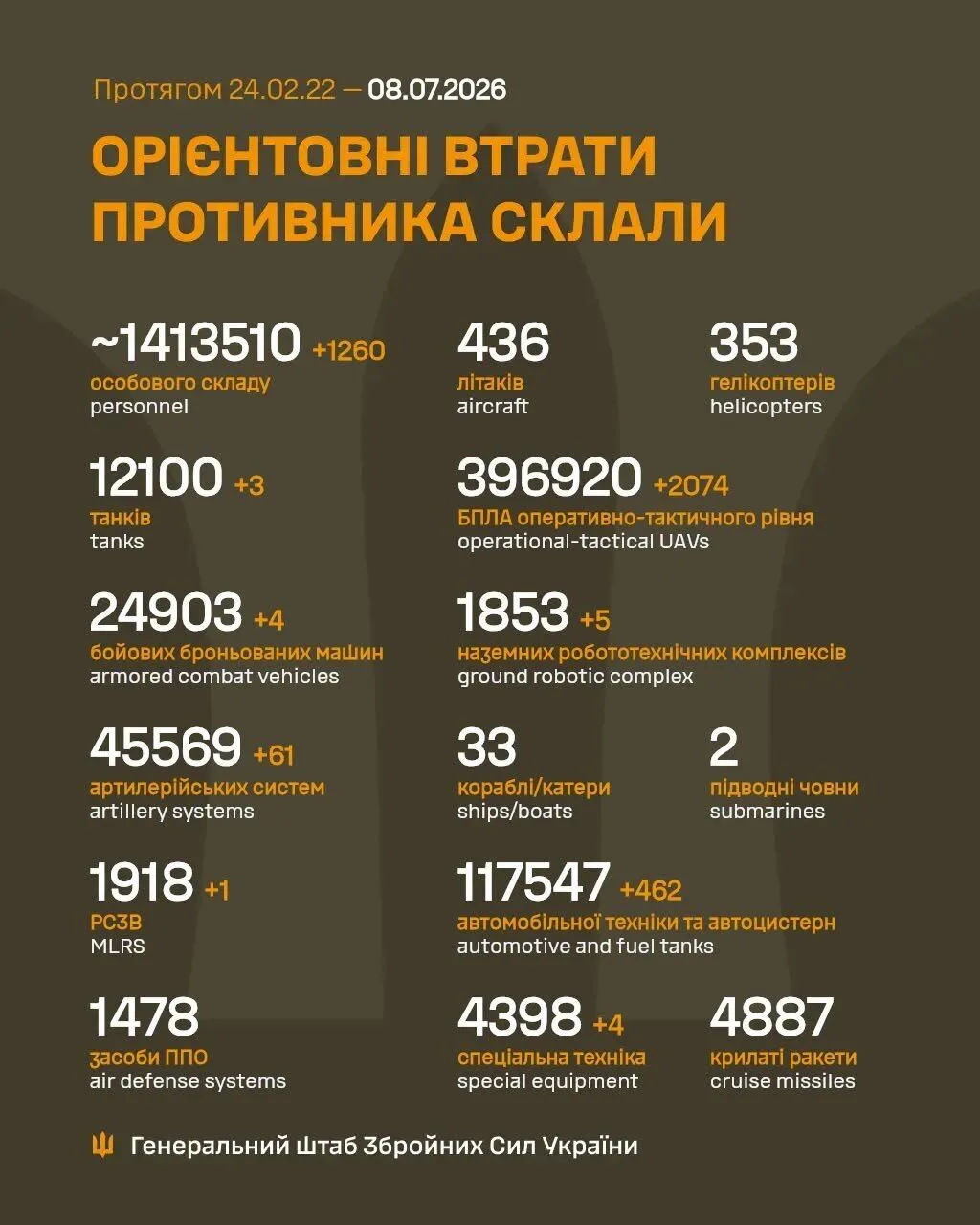 Втрати Росії у війні