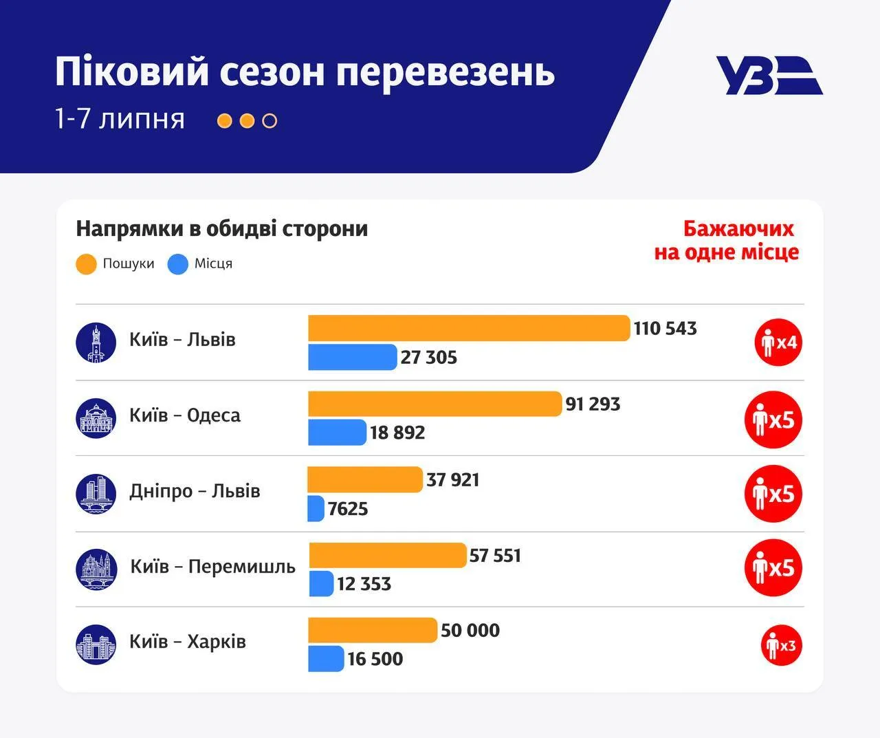 Охочих подорожувати значно збільшилось