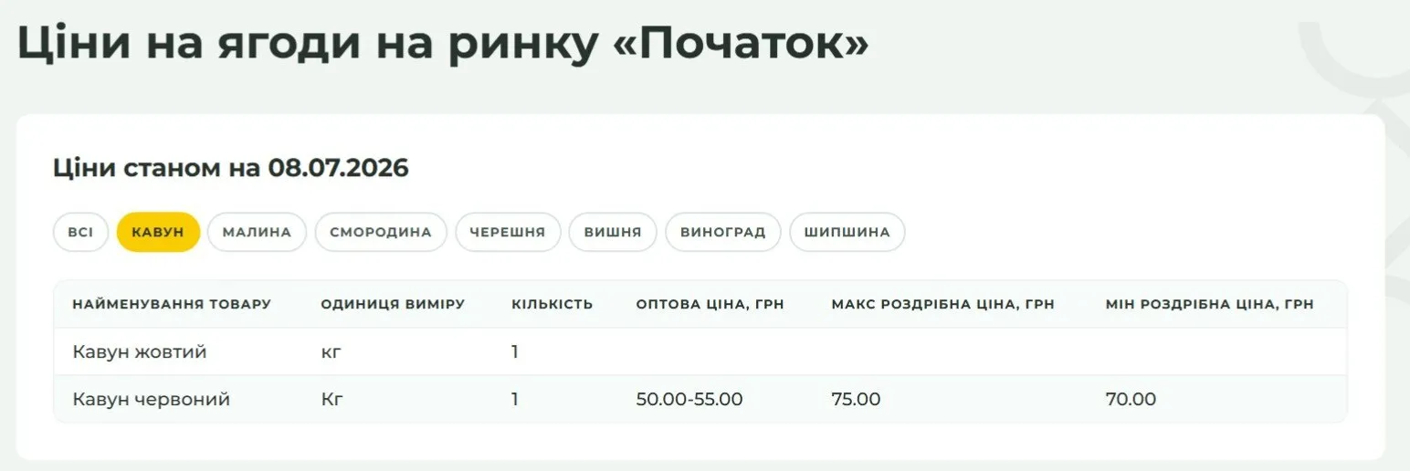 Сколько стоят арбузы на рынках