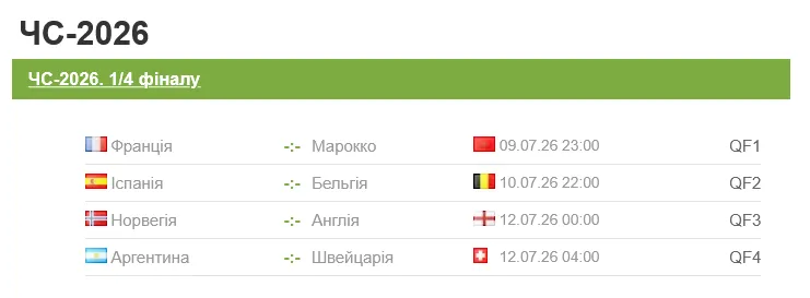 Хто зіграє у чвертьфіналі Чемпіонату світу 2026 року