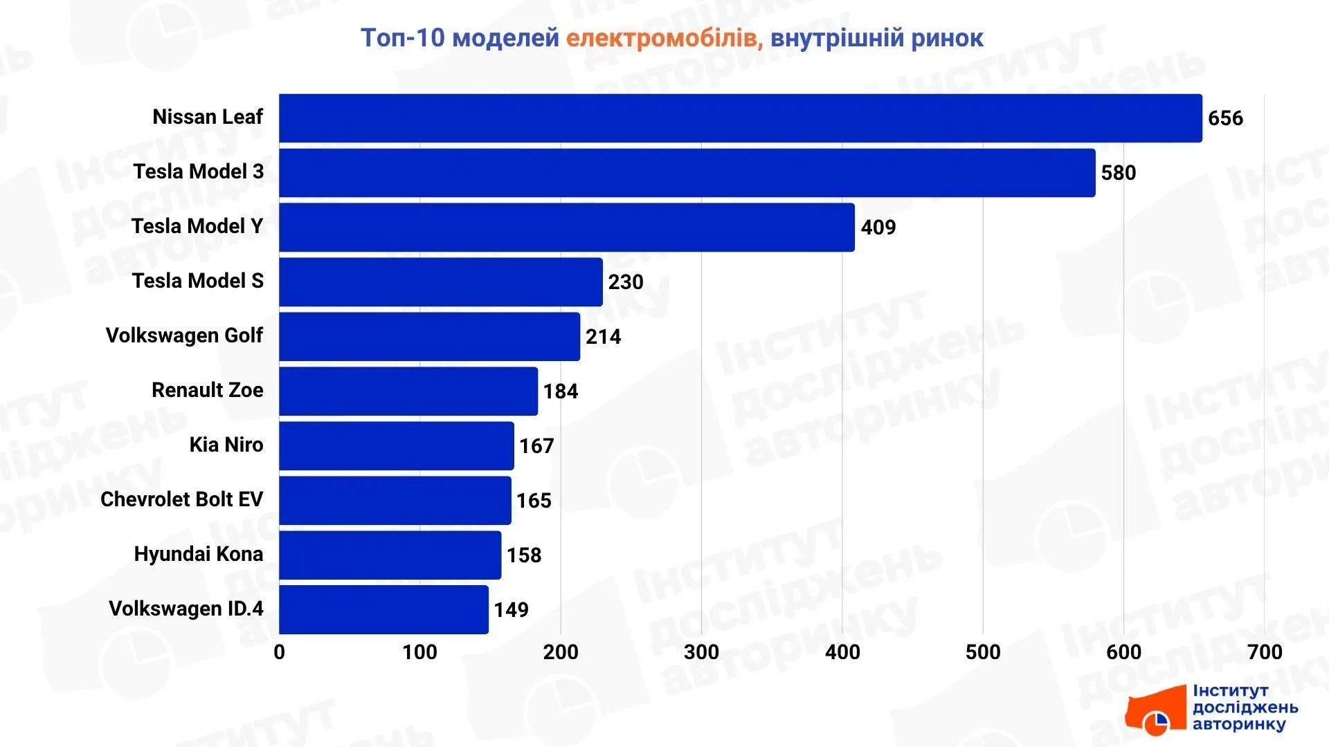 Какие электромобили выбирают украинцы