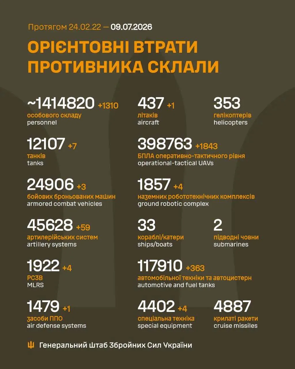 Втрати армії РФ