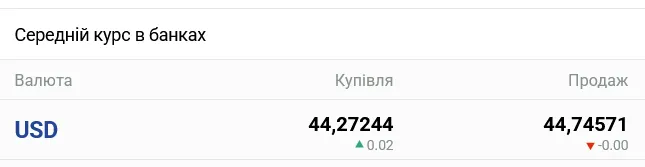 Курс долара в українських банках