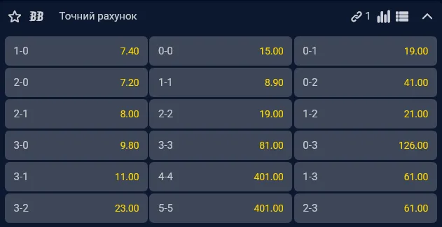 Самым вероятным счетом считается 2:0 в пользу "Динамо"