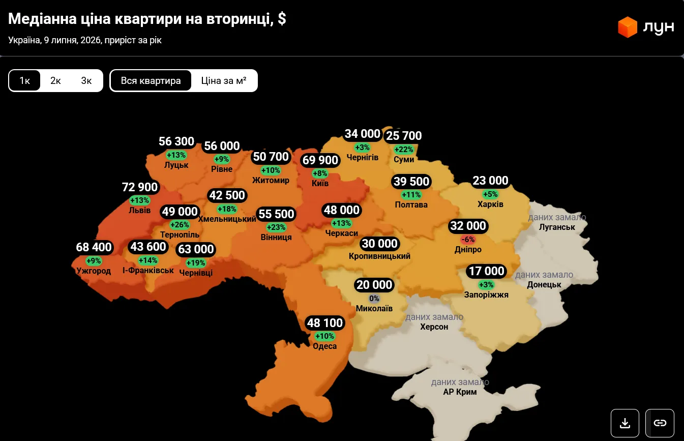 В Украине подорожали 1-комнатные квартиры