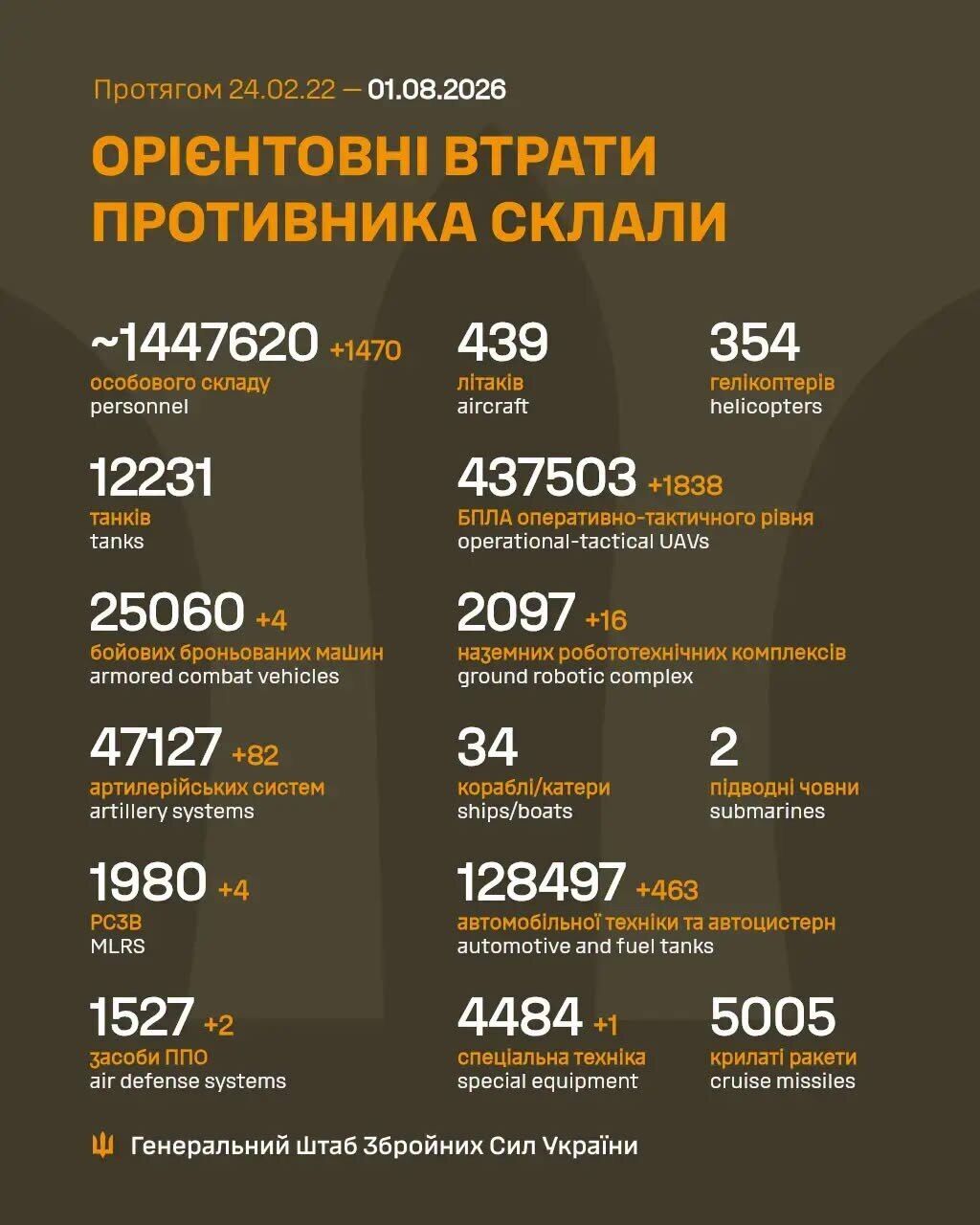 Потери России в войне на утро 1 августа