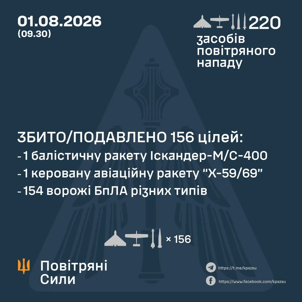 Результати бойової роботи сил ППО