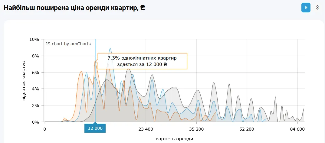 Сколько стоит снять 1-комнатную квартиру в Киеве