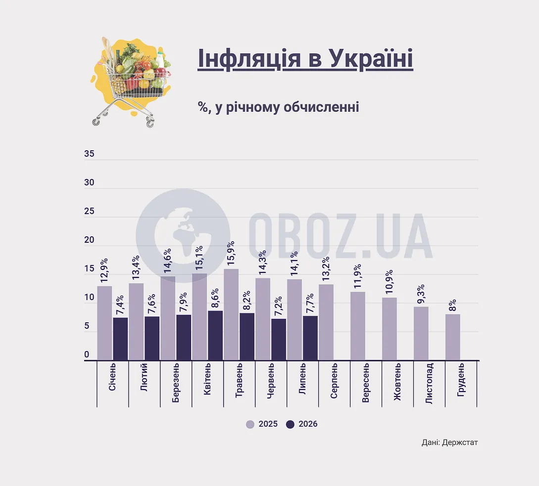Графік інфляції в Україні в 2026 році