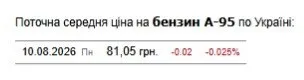 Коли почнуть знижуватись ціни на бензин в Україні