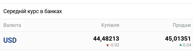 Курс долара в українських банках