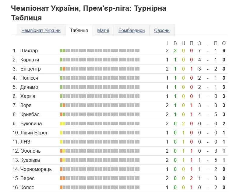 Турнірна таблиця УПЛ