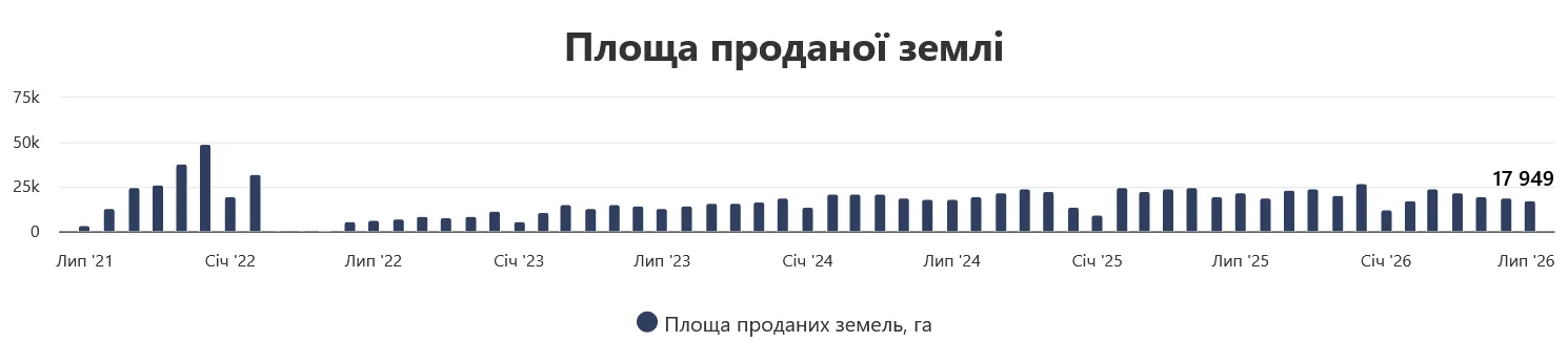 Площа проданої землі зменшилася