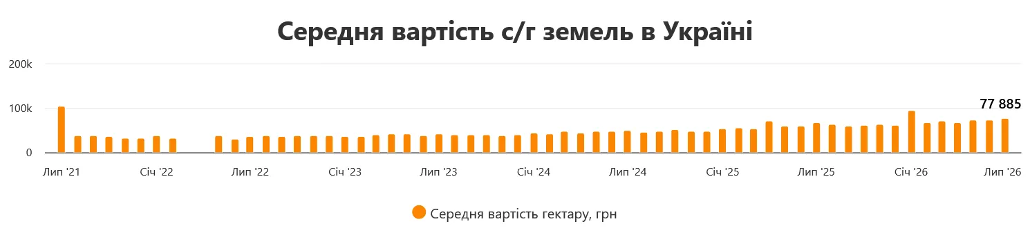 В Україні помітно подорожчала земля