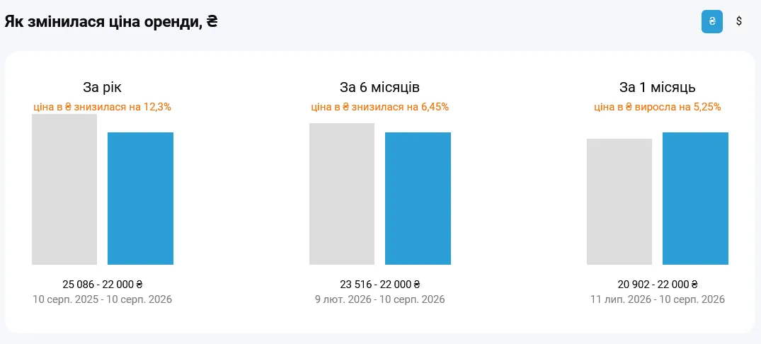 В Киеве заметно подешевела аренда 1-комнатных квартир