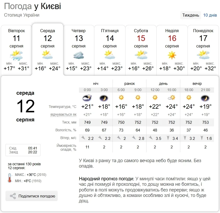 Прогноз погоди в Києві на 12 серпня.