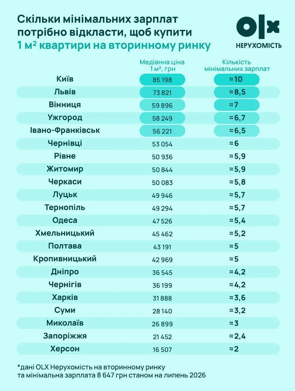 Где в Украине дороже всего покупать квартиру