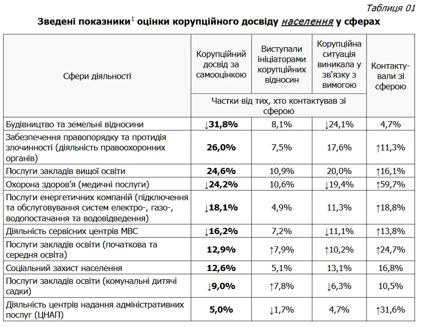Наиболее коррумпированные отрасли в Украине