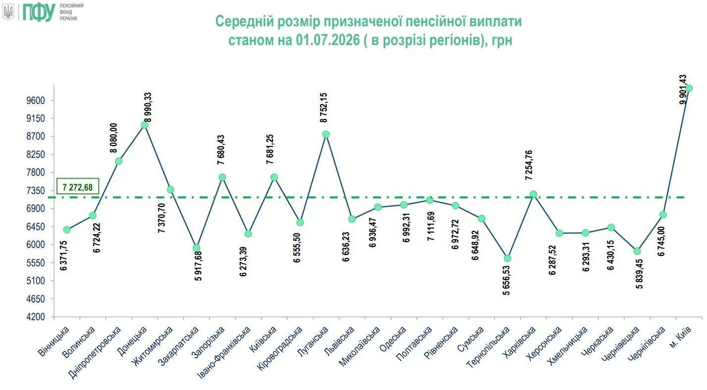 Какие пенсии получают украинцы