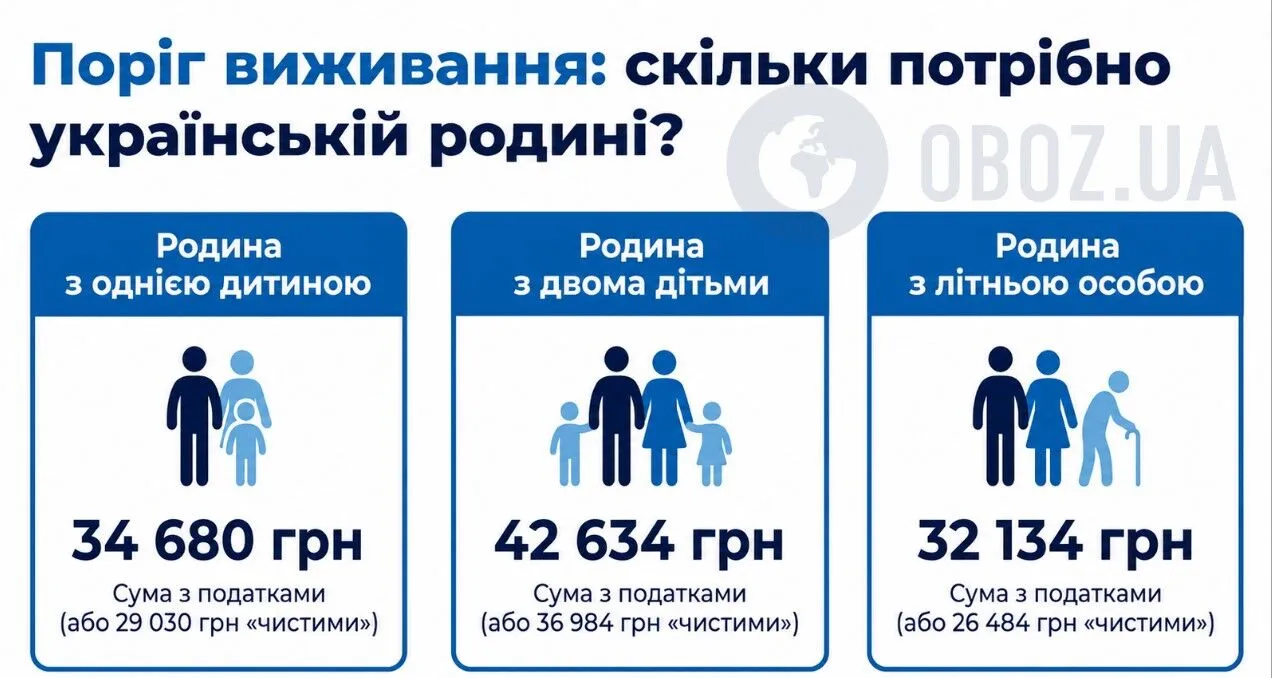 Сколько должны зарабатывать украинцы