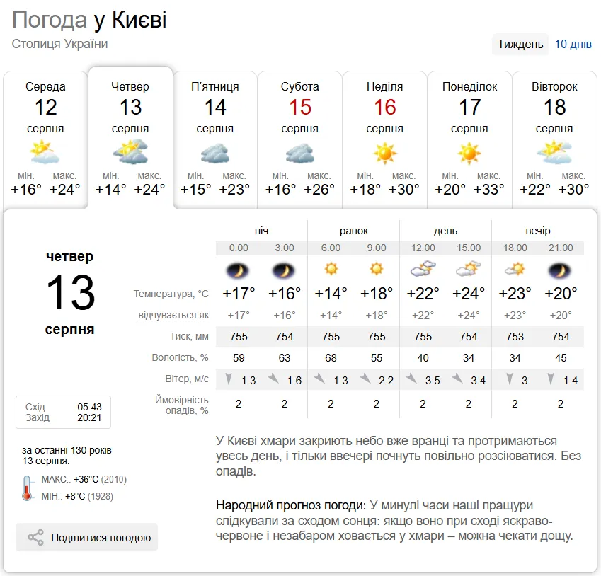 Прогноз погоды в Киеве на 13 августа.