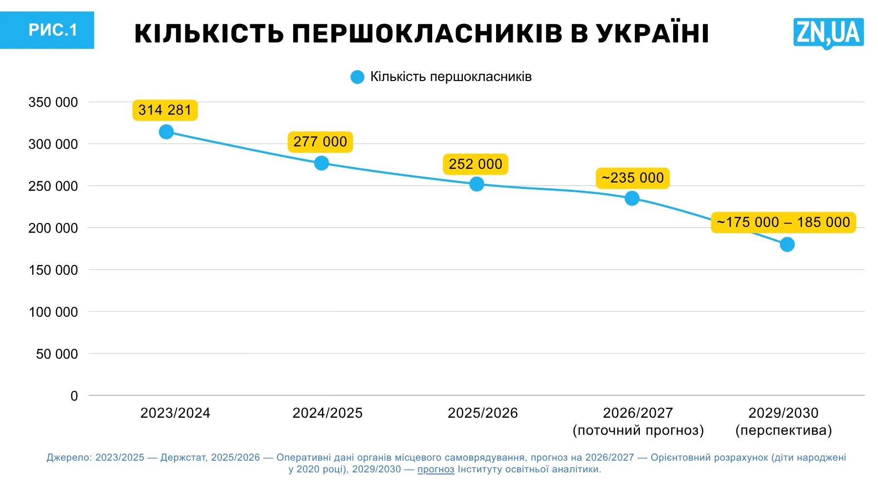 В Україні зменшилась кількість першокласників