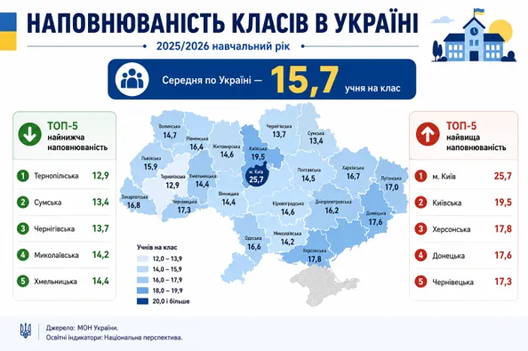 Скільки першокласників в Украні