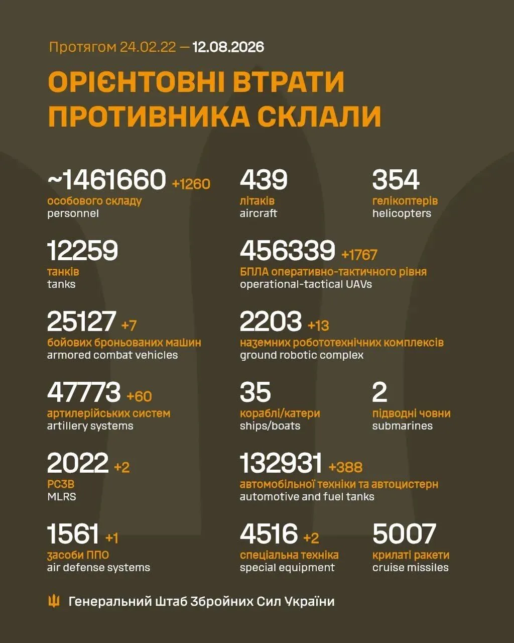 Потери России в войне по состоянию на утро 12 августа