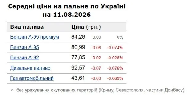 Цены на бензин в Украине