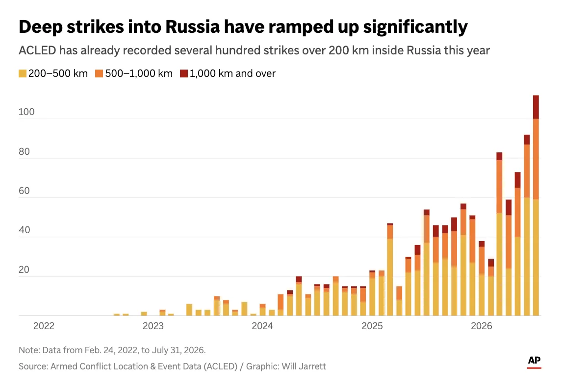 Количество дальнобойных ударов по территории России.