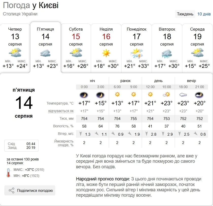 Прогноз погоди в Києві на 14 серпня.