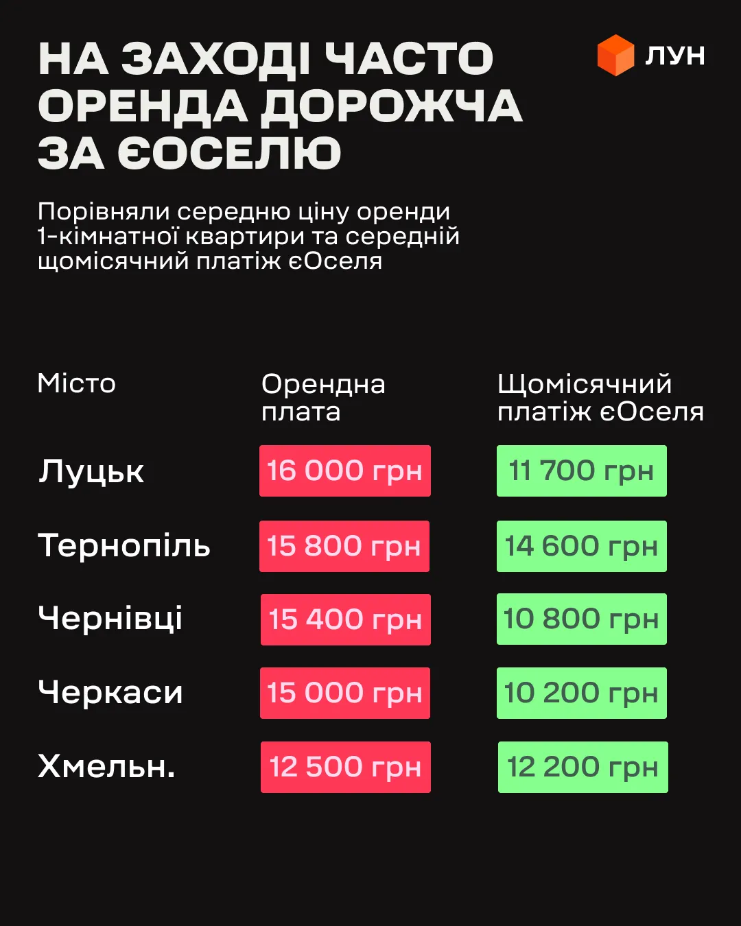 Аренда сравнялась с ежемесячным платежом