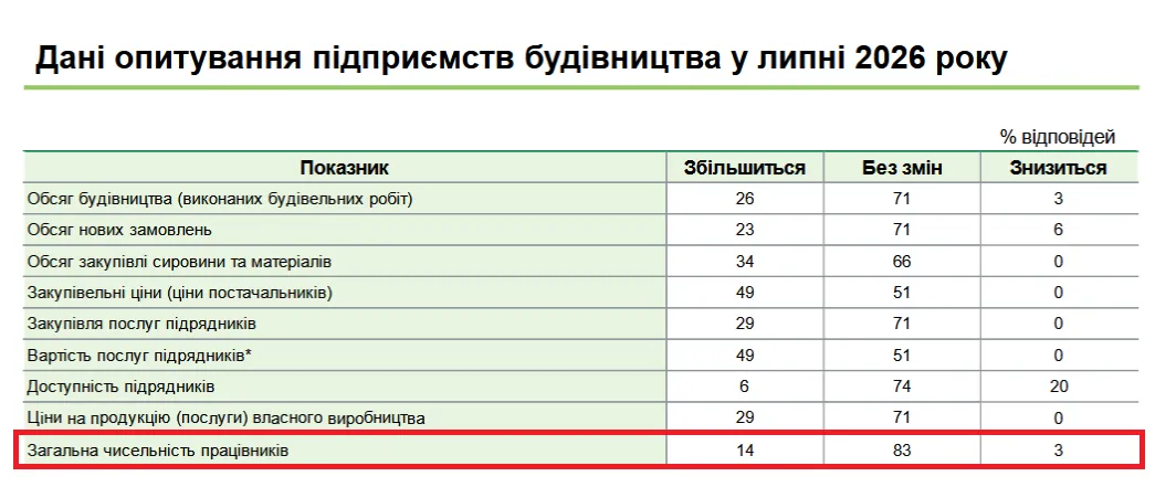 Отдельные компании будут нанимать сотрудников чаще, чем увольнять