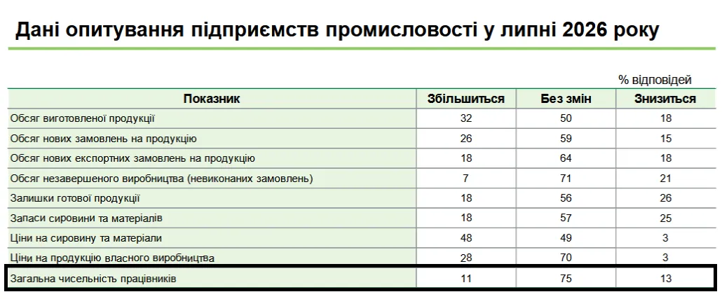 Где будут увольнять чаще, чем нанимать на работу