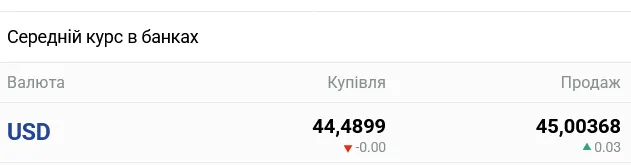 Курс доллара в украинских банках сегодня
