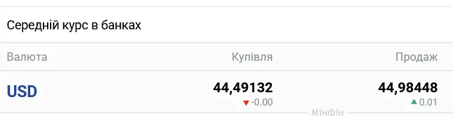 В украинских банках ожидается заметное изменение курса наличного доллара