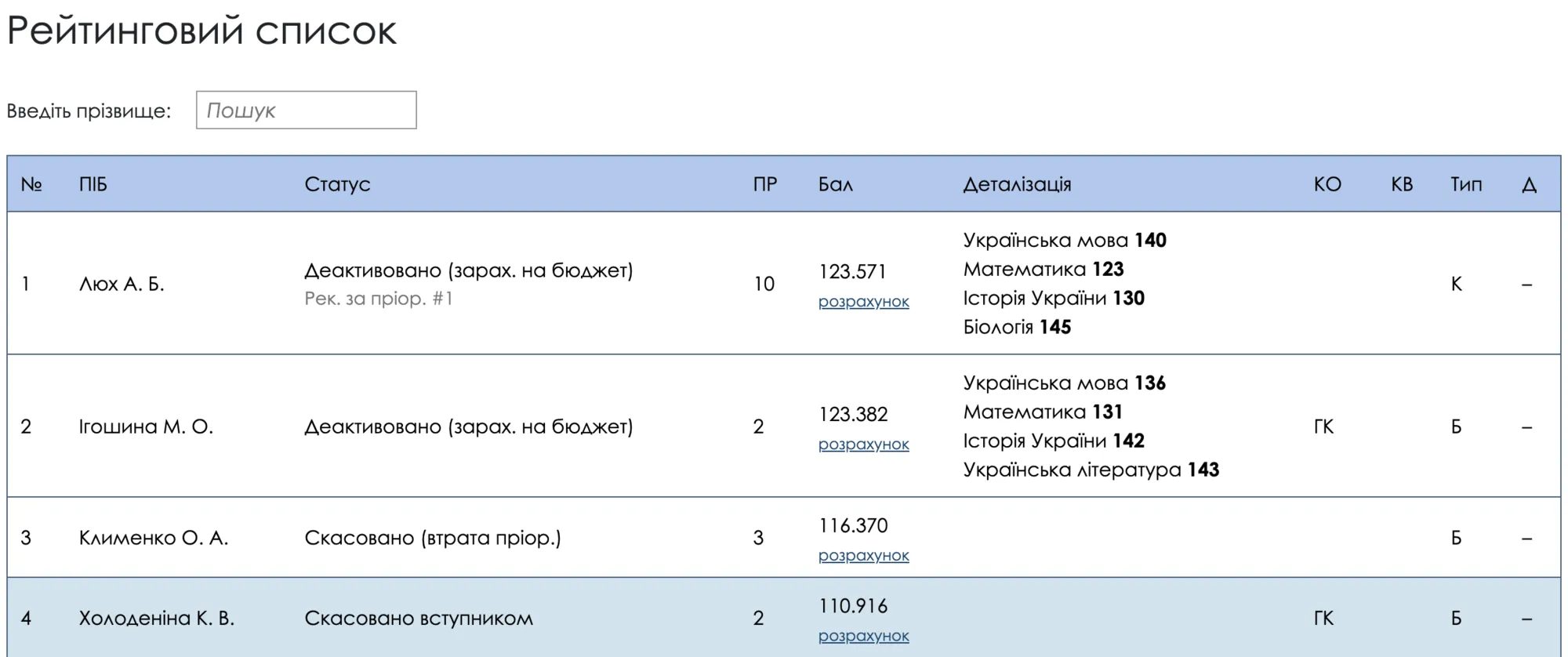Сколько абитуриентов выбрали физику в Киеве