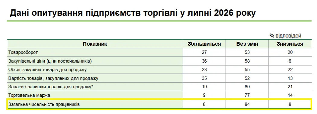 Большинство компаний не будут ни нанимать, ни увольнять работников