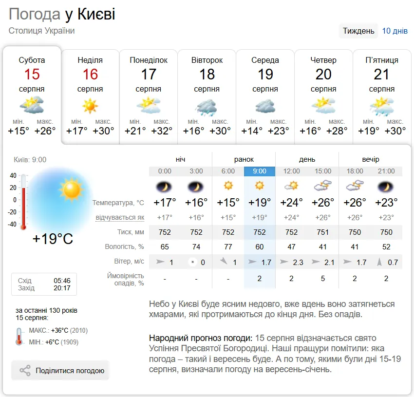 Прогноз погоди в Києві на 15 серпня.