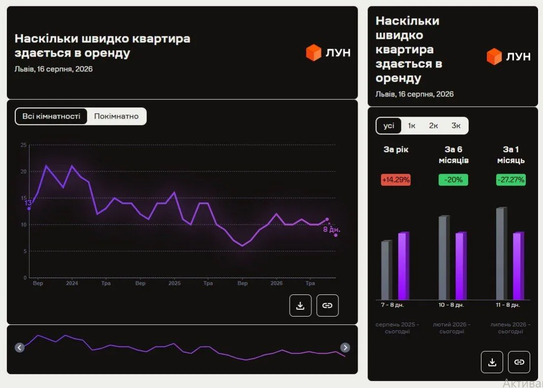 Як швидко здають квартири у місті