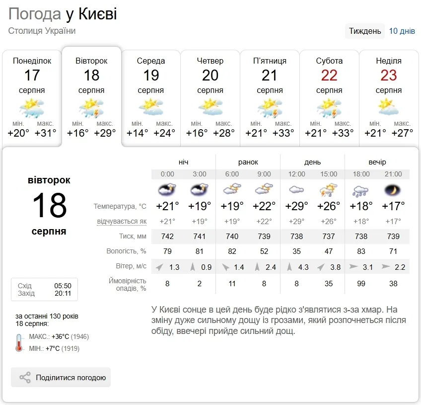 Прогноз погоды в Киеве на 18 августа.