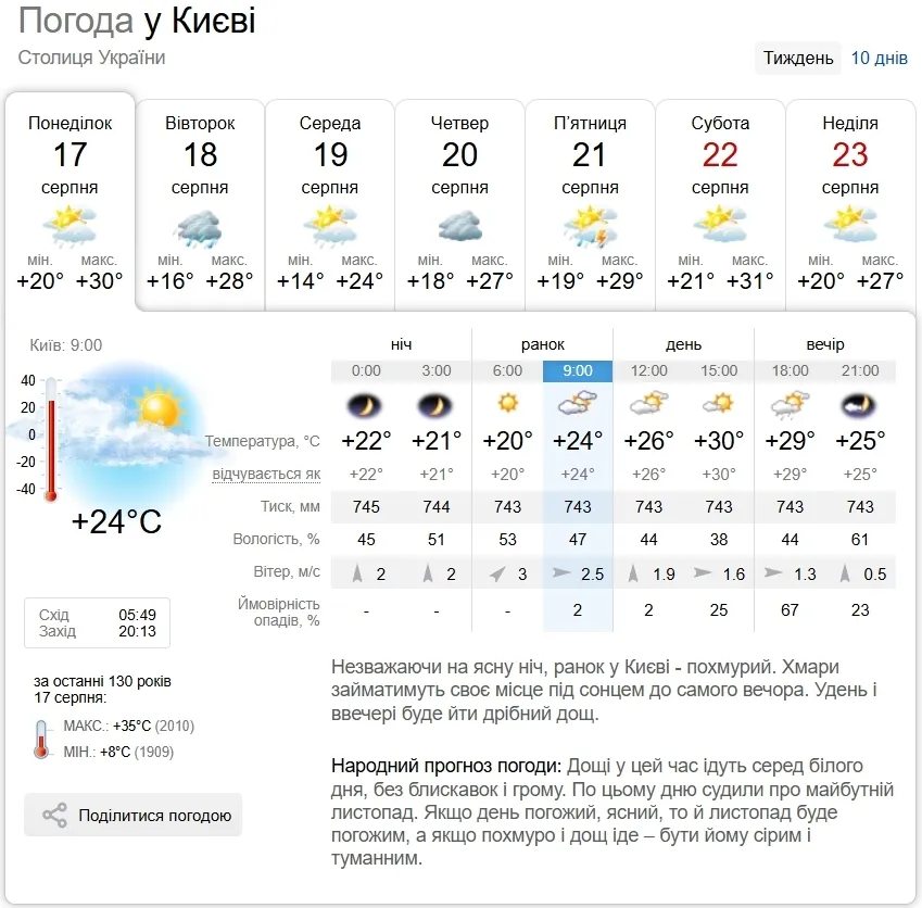 Прогноз погоди в Києві на 17 серпня.