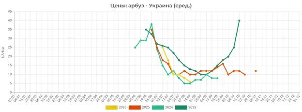 Как снизилась стоимость арбузов в Украине