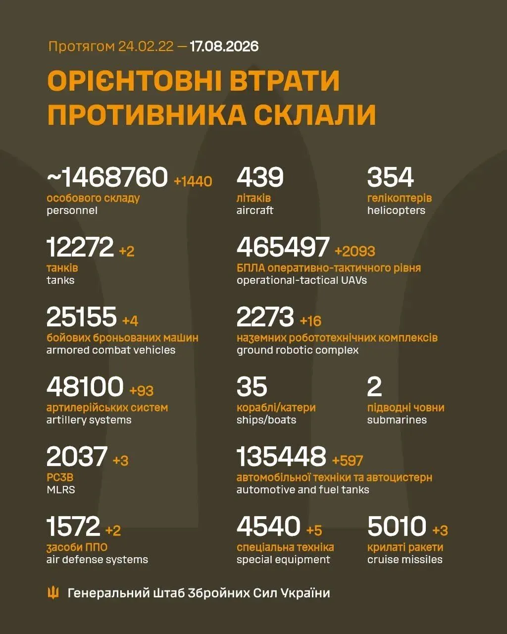 Потери России на утро 17 августа