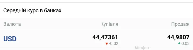 Курс долара в українських банках