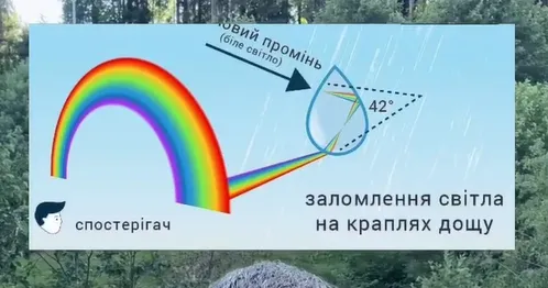 А так утворюється веселка.