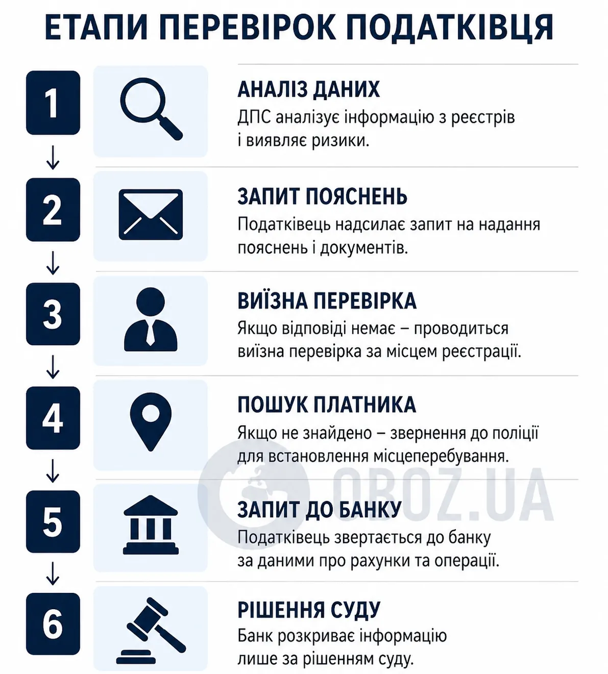 Как проходят проверки