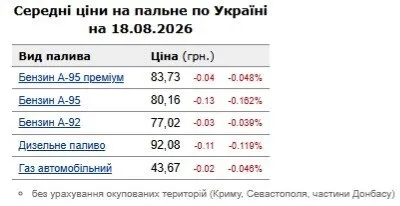 Які ціни на бензин 18 серпня