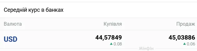 Курс доллара в украинских банках